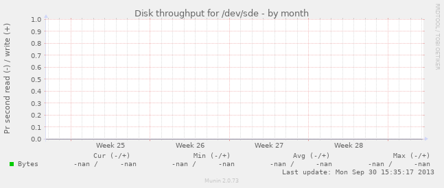 Disk throughput for /dev/sde