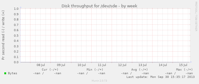 Disk throughput for /dev/sde