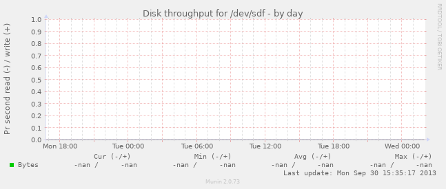 Disk throughput for /dev/sdf