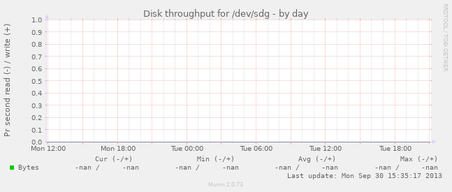 Disk throughput for /dev/sdg