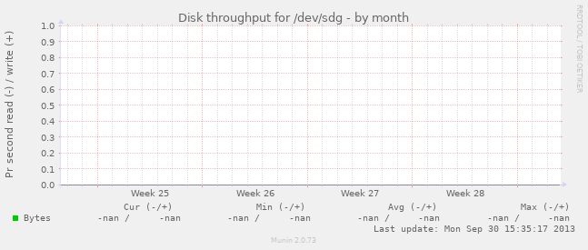 Disk throughput for /dev/sdg
