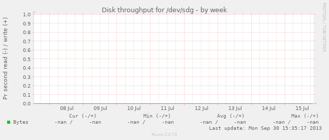 Disk throughput for /dev/sdg