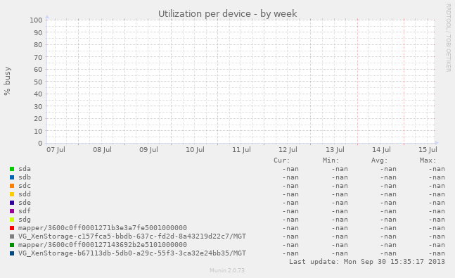 Utilization per device