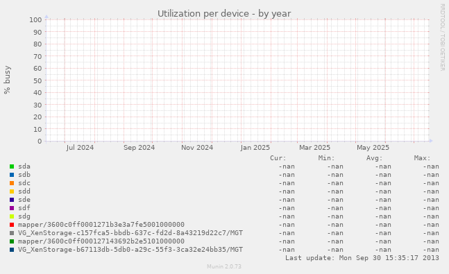 Utilization per device