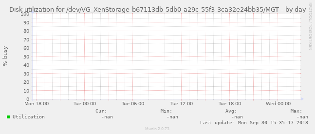 Disk utilization for /dev/VG_XenStorage-b67113db-5db0-a29c-55f3-3ca32e24bb35/MGT
