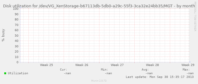 Disk utilization for /dev/VG_XenStorage-b67113db-5db0-a29c-55f3-3ca32e24bb35/MGT