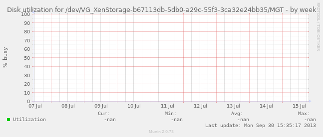 Disk utilization for /dev/VG_XenStorage-b67113db-5db0-a29c-55f3-3ca32e24bb35/MGT