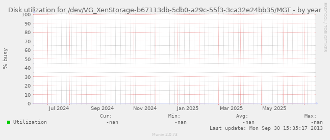 Disk utilization for /dev/VG_XenStorage-b67113db-5db0-a29c-55f3-3ca32e24bb35/MGT