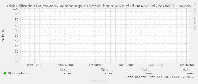 Disk utilization for /dev/VG_XenStorage-c157fca5-bbdb-637c-fd2d-8a43219d22c7/MGT