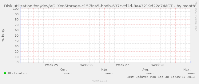 Disk utilization for /dev/VG_XenStorage-c157fca5-bbdb-637c-fd2d-8a43219d22c7/MGT