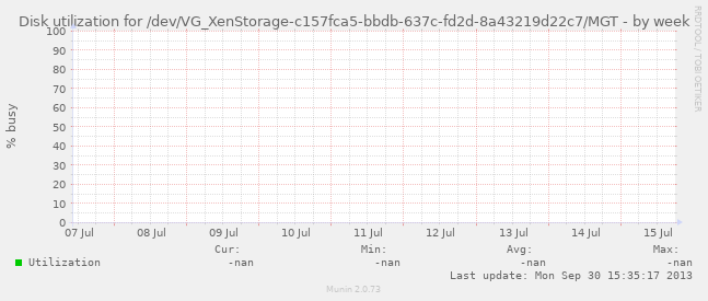 Disk utilization for /dev/VG_XenStorage-c157fca5-bbdb-637c-fd2d-8a43219d22c7/MGT
