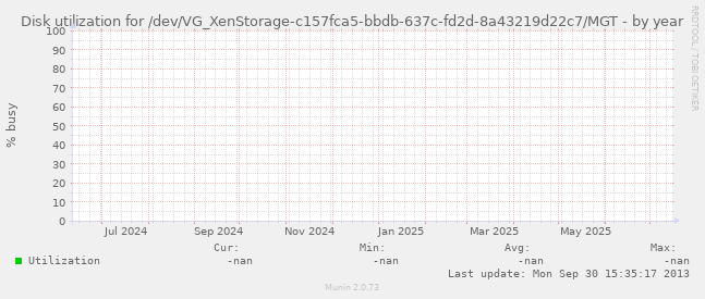 Disk utilization for /dev/VG_XenStorage-c157fca5-bbdb-637c-fd2d-8a43219d22c7/MGT