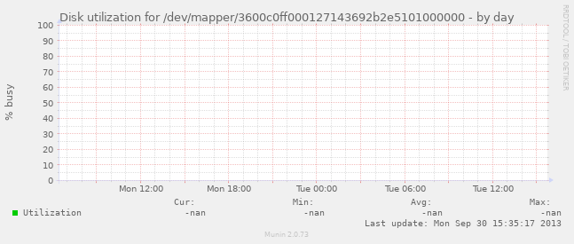 Disk utilization for /dev/mapper/3600c0ff000127143692b2e5101000000