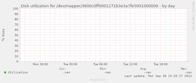 Disk utilization for /dev/mapper/3600c0ff0001271b3e3a7fe5001000000