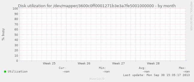 Disk utilization for /dev/mapper/3600c0ff0001271b3e3a7fe5001000000