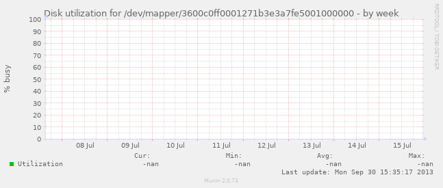 Disk utilization for /dev/mapper/3600c0ff0001271b3e3a7fe5001000000