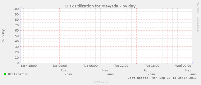 Disk utilization for /dev/sda