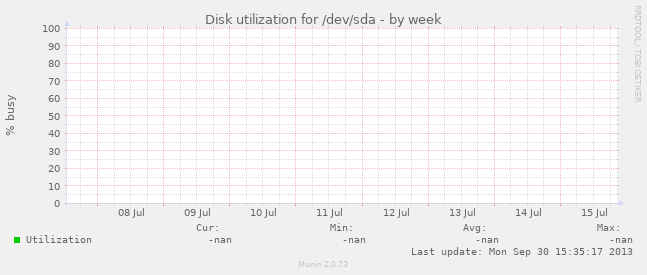 Disk utilization for /dev/sda