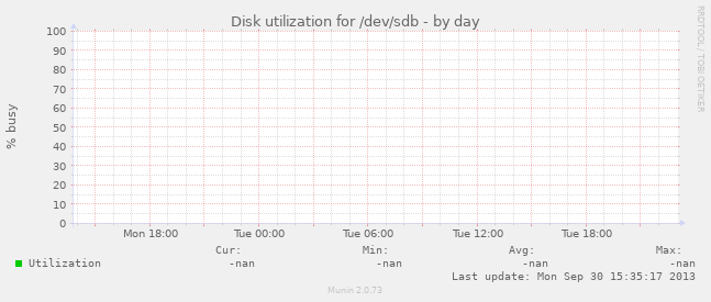 Disk utilization for /dev/sdb