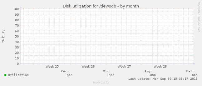 Disk utilization for /dev/sdb