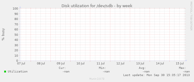 Disk utilization for /dev/sdb