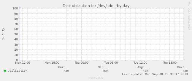 Disk utilization for /dev/sdc
