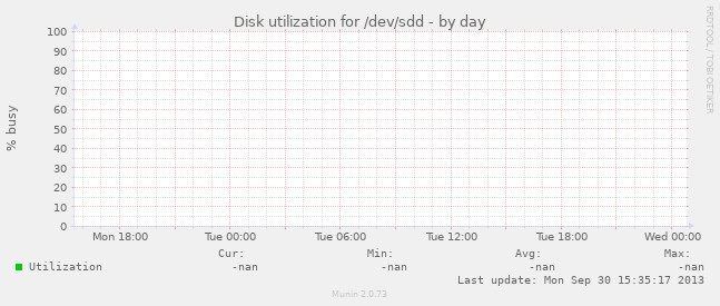 Disk utilization for /dev/sdd