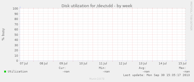 Disk utilization for /dev/sdd