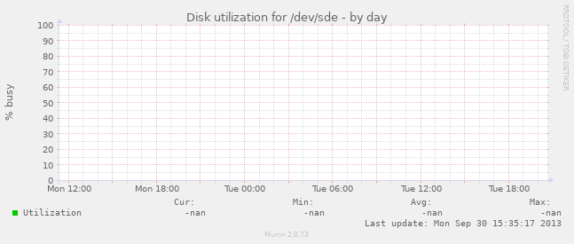 Disk utilization for /dev/sde