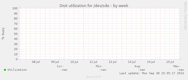 Disk utilization for /dev/sde