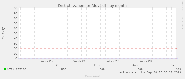 Disk utilization for /dev/sdf