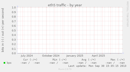 eth5 traffic