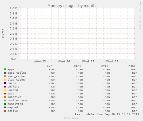 Memory usage