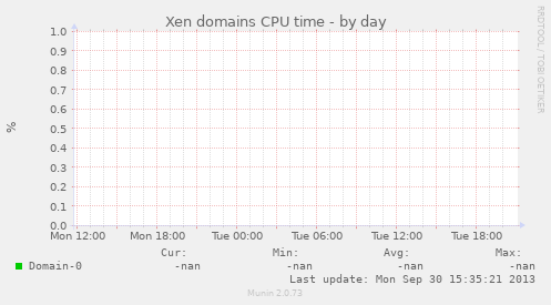 Xen domains CPU time