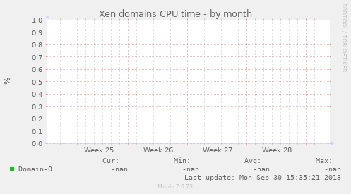 Xen domains CPU time