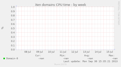 Xen domains CPU time