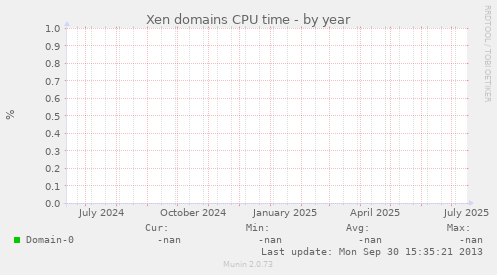 Xen domains CPU time