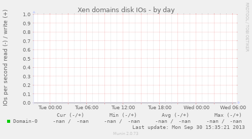 Xen domains disk IOs