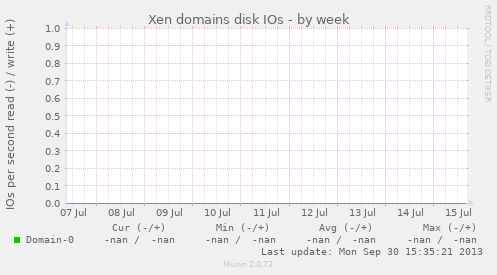Xen domains disk IOs