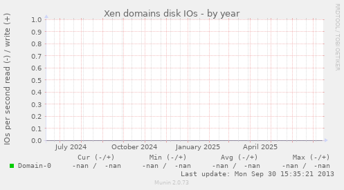 Xen domains disk IOs