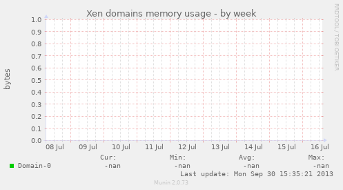 Xen domains memory usage