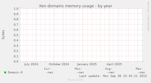 Xen domains memory usage