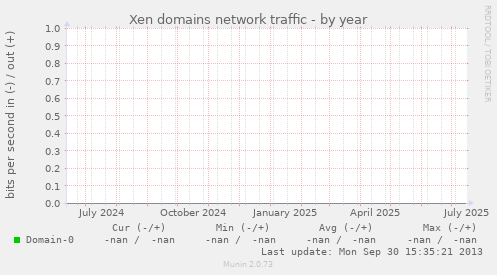 Xen domains network traffic