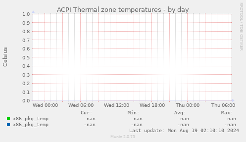 ACPI Thermal zone temperatures