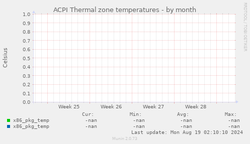 ACPI Thermal zone temperatures