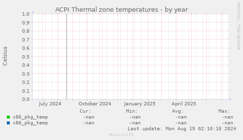 ACPI Thermal zone temperatures