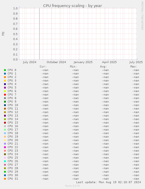 CPU frequency scaling