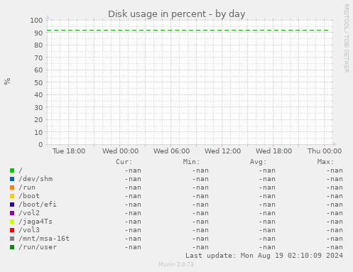 Disk usage in percent