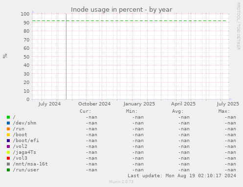 Inode usage in percent