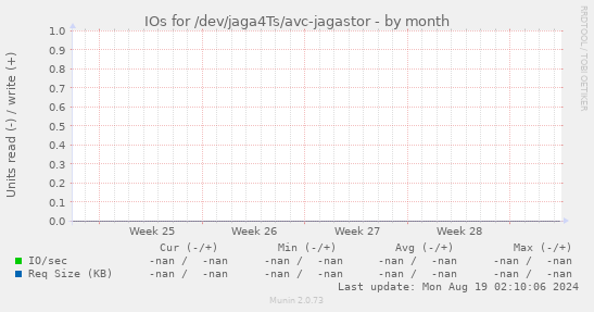 IOs for /dev/jaga4Ts/avc-jagastor